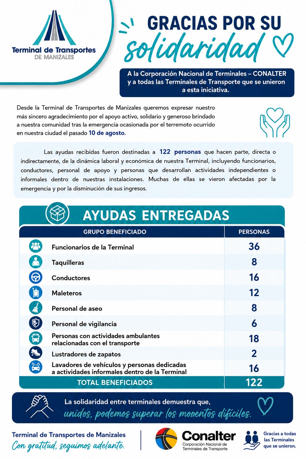 Mensaje de agradecimiento de la Terminal de Transportes de Manizales a CONALTER y las terminales participantes, con el balance de 122 personas beneficiadas.